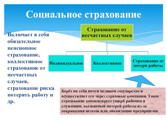 Социальное страхование Включает в себя обязательное пенсионное страхование, коллективное страхование от несчастных