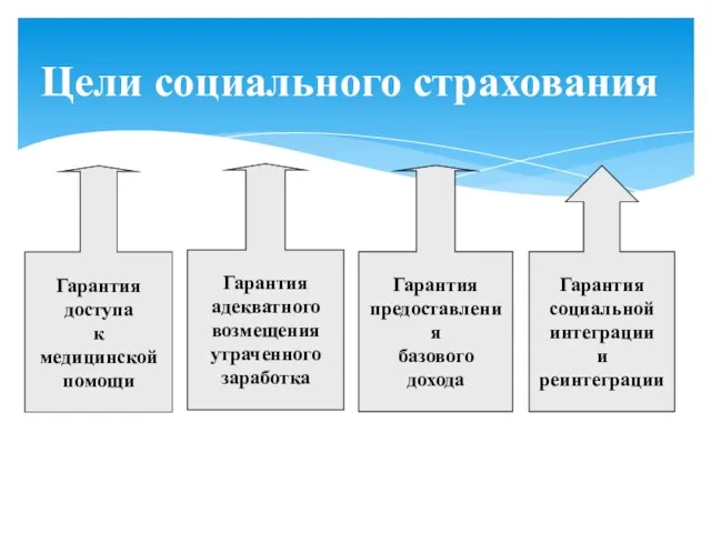 Цели социального страхования Гарантия доступа к медицинской помощи Гарантия адекватного возмещения утраченного