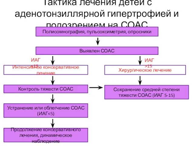 Тактика лечения детей с аденотонзиллярной гипертрофией и подозрением на СОАС Выявлен СОАС