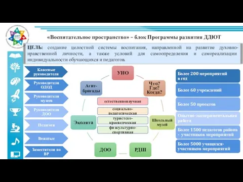 «Воспитательное пространство» – блок Программы развития ДДЮТ ЦЕЛЬ: создание целостной системы воспитания,