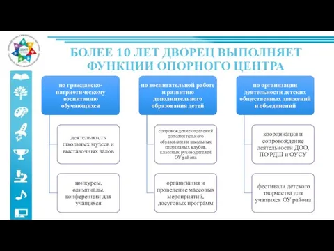 БОЛЕЕ 10 ЛЕТ ДВОРЕЦ ВЫПОЛНЯЕТ ФУНКЦИИ ОПОРНОГО ЦЕНТРА