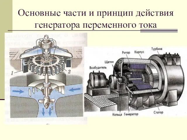 Основные части и принцип действия генератора переменного тока