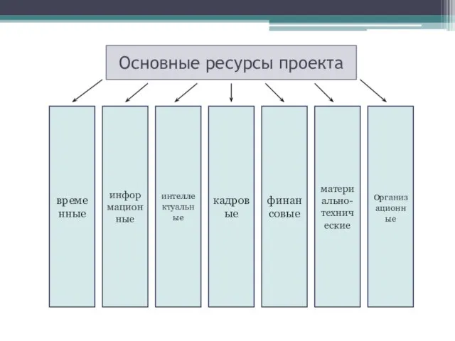 Основные ресурсы проекта временные информационные интеллектуальные кадровые финансовые материально-технические организационные