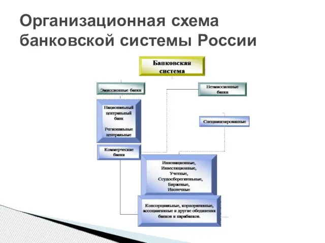 Организационная схема банковской системы России