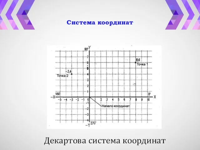 Система координат Декартова система координат