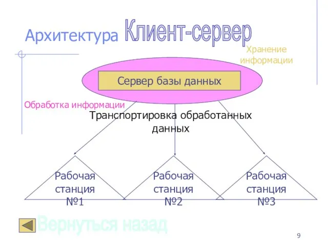 Архитектура Клиент-сервер Сервер базы данных Транспортировка обработанных данных Вернуться назад Рабочая станция