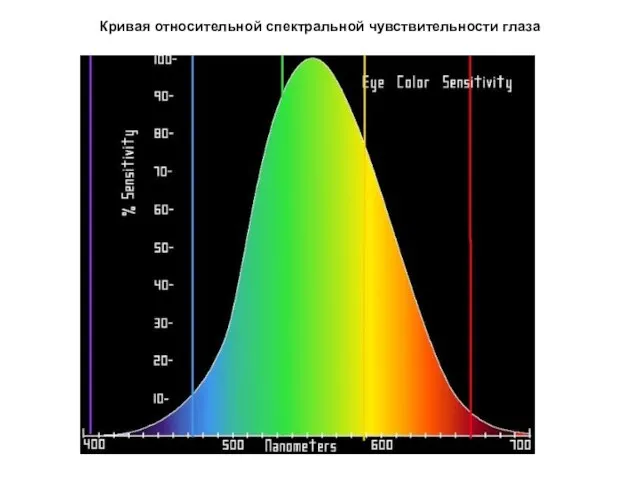 Кривая относительной спектральной чувствительности глаза