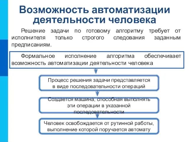 Возможность автоматизации деятельности человека Решение задачи по готовому алгоритму требует от исполнителя