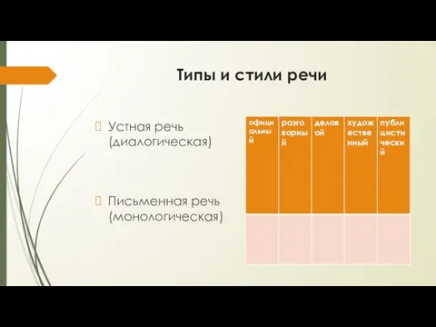 Типы и стили речи Устная речь (диалогическая) Письменная речь (монологическая)