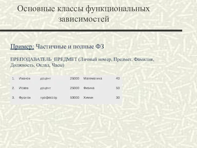 Основные классы функциональных зависимостей Пример: Частичные и полные ФЗ ПРЕПОДАВАТЕЛЬ_ПРЕДМЕТ (Личный номер,