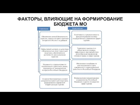 ФАКТОРЫ, ВЛИЯЮЩИЕ НА ФОРМИРОВАНИЕ БЮДЖЕТА МО