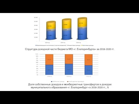 Структура доходной части бюджета МО «г. Екатеринбурга» за 2018-2020 гг. Доля собственных