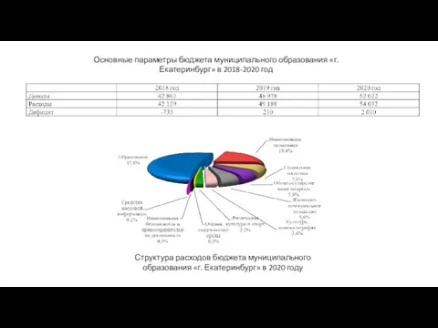 Основные параметры бюджета муниципального образования «г. Екатеринбург» в 2018-2020 год Структура расходов