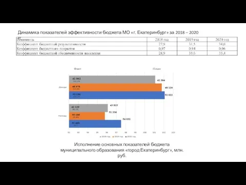 Исполнение основных показателей бюджета муниципального образования «город Екатеринбург», млн. руб. Динамика показателей