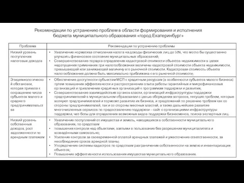 Рекомендации по устранению проблем в области формирования и исполнения бюджета муниципального образования «город Екатеринбург»