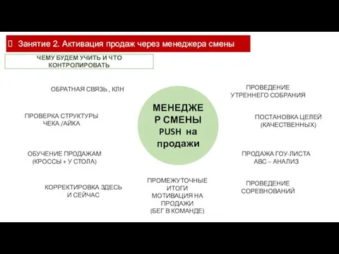 Занятие 2. Активация продаж через менеджера смены МЕНЕДЖЕР СМЕНЫ PUSH на продажи