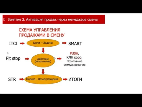 Занятие 2. Активация продаж через менеджера смены