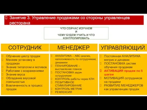 Занятие 3. Управление продажами со стороны управленцев ресторана СОТРУДНИК МЕНЕДЖЕР УПРАВЛЯЮЩИЙ Обучение