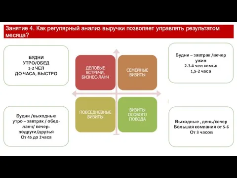 Занятие 4. Как регулярный анализ выручки позволяет управлять результатом месяца? БУДНИ УТРО/ОБЕД