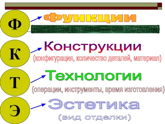 Ф (название и назначение изделия) К Функции Конструкции (конфигурация, количество деталей, материал)