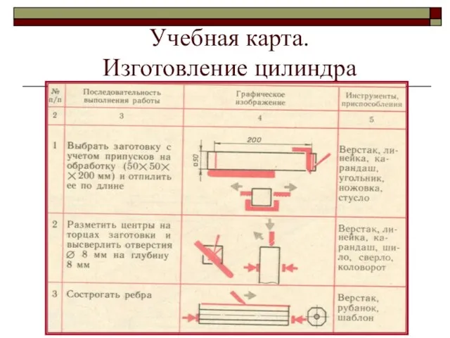 Учебная карта. Изготовление цилиндра