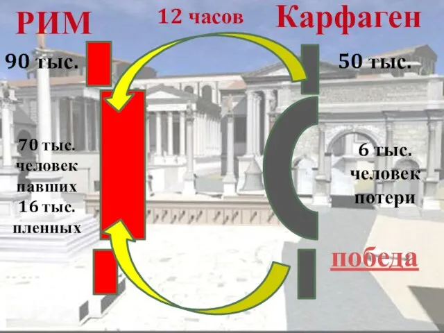 РИМ Карфаген 12 часов 70 тыс. человек павших 16 тыс. пленных 6