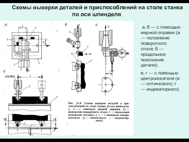 Схемы выверки деталей и приспособлений на столе станка по оси шпинделя а,