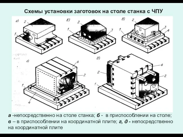 Схемы установки заготовок на столе станка с ЧПУ а -непосредственно на столе