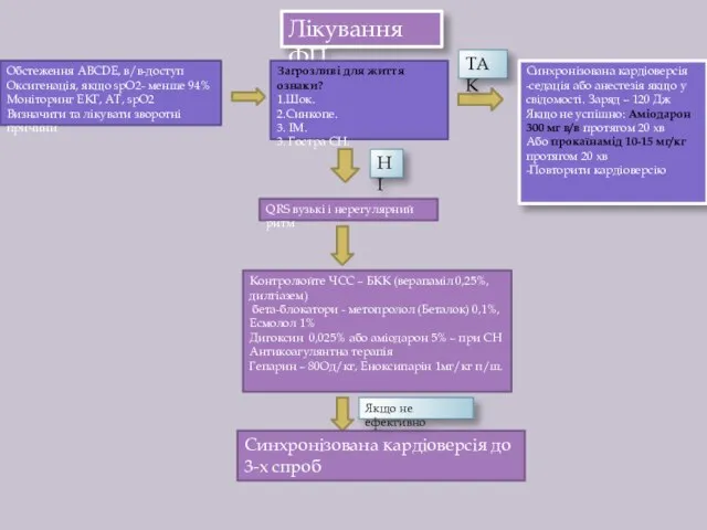 Лікування ФП Обстеження АВСDE, в/в-доступ Оксигенація, якщо spO2- менше 94% Моніторинг ЕКГ,