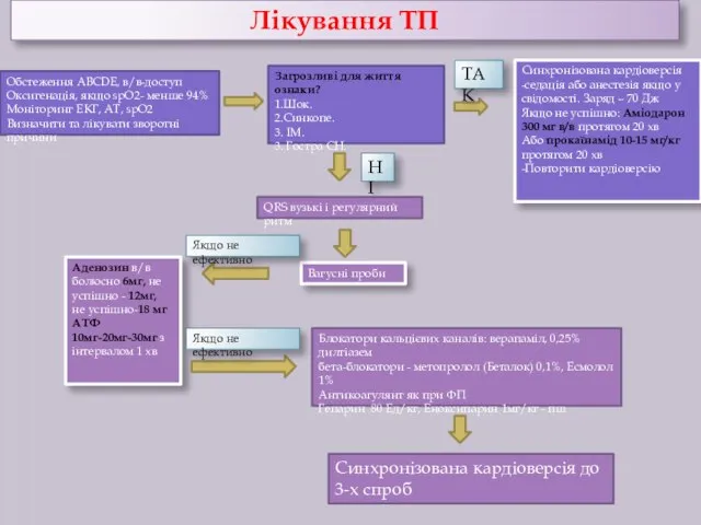 Лікування ТП Обстеження АВСDE, в/в-доступ Оксигенація, якщо spO2- менше 94% Моніторинг ЕКГ,