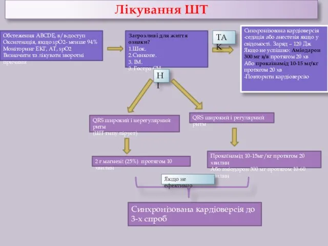 Лікування ШТ Обстеження АВСDE, в/в-доступ Оксигенація, якщо spO2- менше 94% Моніторинг ЕКГ,