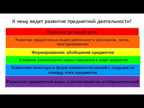 К чему ведет развитие предметной деятельности? Развитию активной речи Развитию продуктивных видов