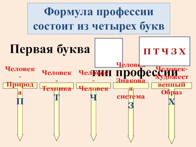 Формула профессии состоит из четырех букв Первая буква тип профессии Человек- Природа