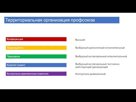 Территориальная организация профсоюза Конференция Председатель Президиум Комитет (совет) Контрольно-ревизионная комиссия Высший Выборный