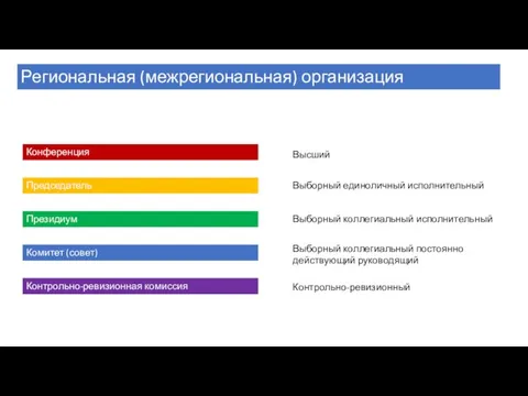 Региональная (межрегиональная) организация профсоюза Конференция Председатель Президиум Комитет (совет) Контрольно-ревизионная комиссия Высший