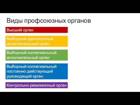 Виды профсоюзных органов Высший орган Выборный единоличный исполнительный орган Выборный коллегиальный исполнительный