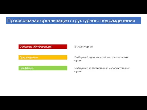 Профсоюзная организация структурного подразделения Собрание (Конференция) Председатель Профбюро Высший орган Выборный единоличный