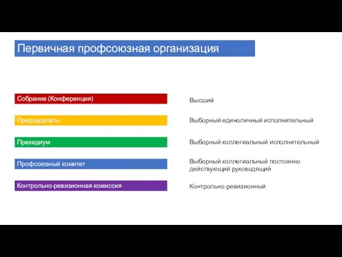 Первичная профсоюзная организация Собрание (Конференция) Председатель Президиум Профсоюзный комитет Контрольно-ревизионная комиссия Высший