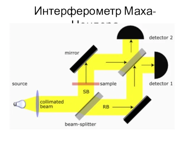 Интерферометр Маха-Цендера
