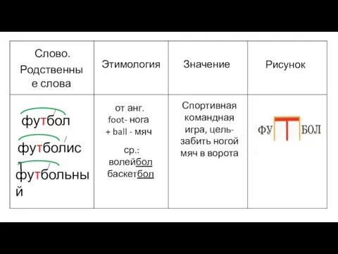 Слово. Родственные слова Этимология Значение Рисунок футбол футболист футбольный от анг. foot-