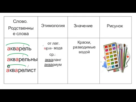 Слово. Родственные слова Этимология Значение Рисунок акварель акварельные акварелист от лат. agua-