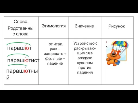 Слово. Родственные слова Этимология Значение Рисунок парашют парашютист парашютный от итал. para