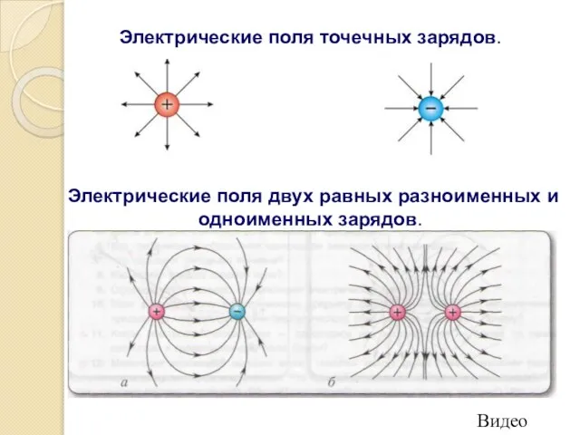 Видео Электрические поля двух равных разноименных и одноименных зарядов. Электрические поля точечных зарядов.