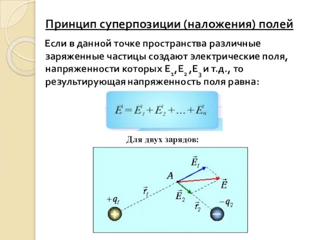 Принцип суперпозиции (наложения) полей Если в данной точке пространства различные заряженные частицы