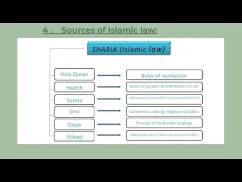 4 . Sources of Islamic law: