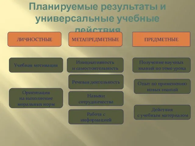 Планируемые результаты и универсальные учебные действия ЛИЧНОСТНЫЕ МЕТАПРЕДМЕТНЫЕ ПРЕДМЕТНЫЕ Учебная мотивация Ориентация