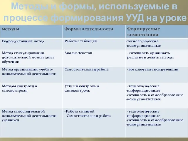 Методы и формы, используемые в процессе формирования УУД на уроке