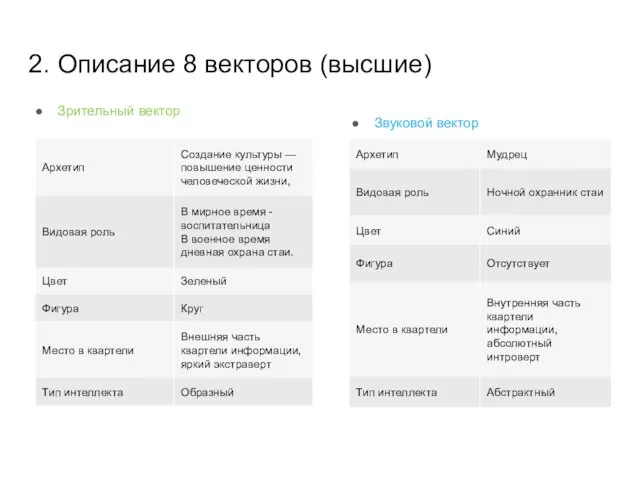 2. Описание 8 векторов (высшие) Зрительный вектор Звуковой вектор