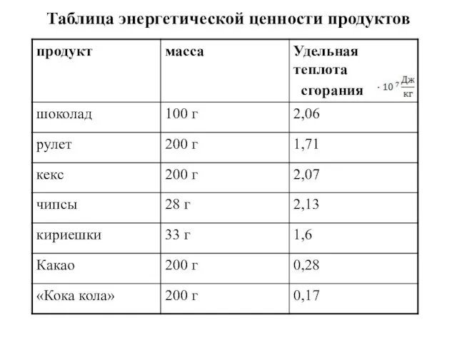 Таблица энергетической ценности продуктов