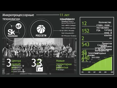 завода 3 Центра разработки 3 3 Новые территории развития +1 Микропроцессорные технологии